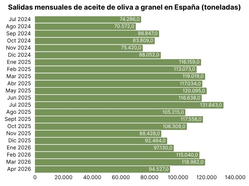 Salidas mensuales de aceite de oliva a granel en España (en toneladas) (4)-1.jpg